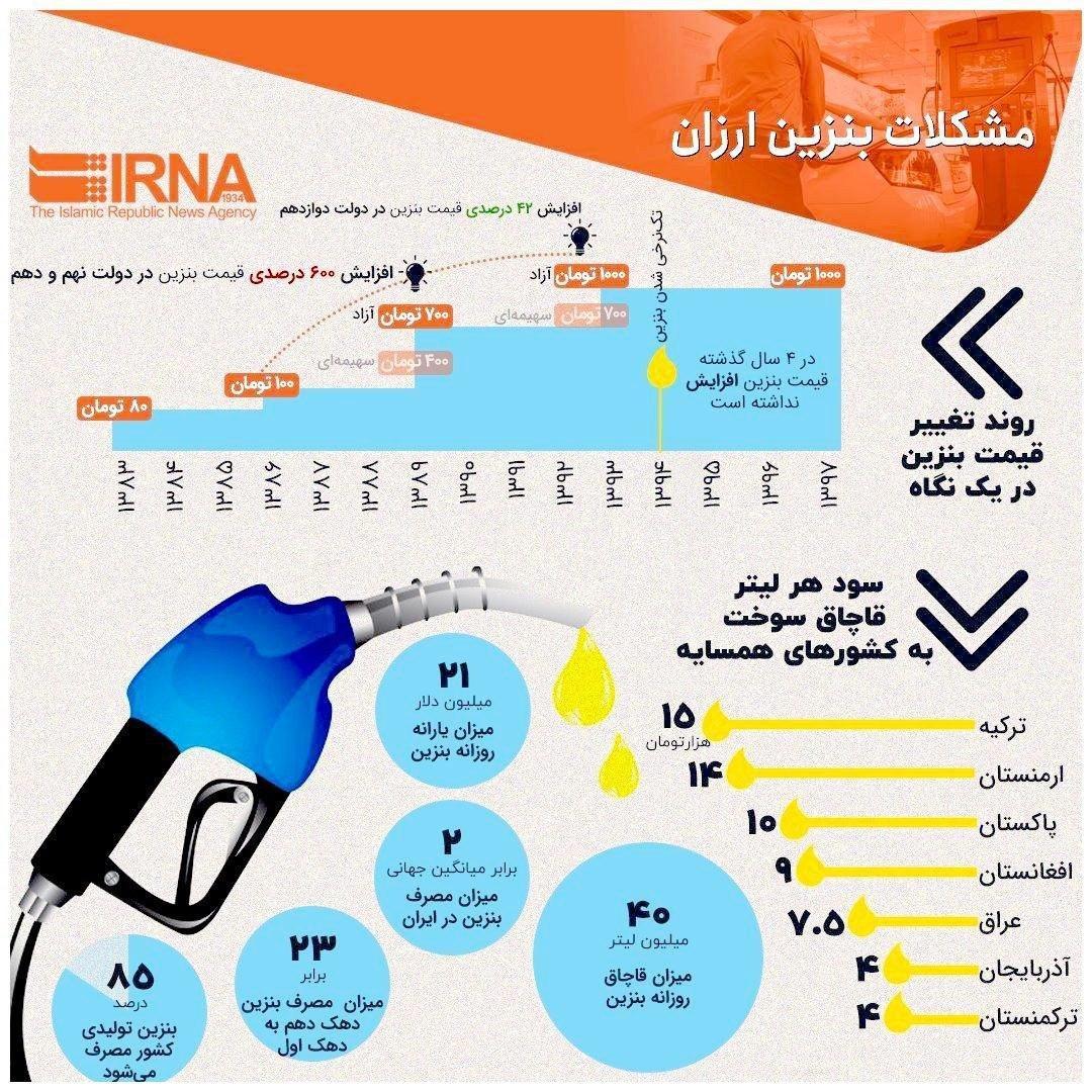 روند تغییر قیمت بنزین در یک نگاه، مصرف بنزین ارزان چه دردسر فرایند تغییر قیمت بنزین در یک نگاه، مصرف بنزین ارزان چه دردسر هایی دارد؟!